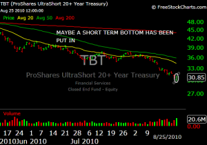 TBT DAILY TBT DAILY CHART
