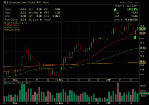 XLF THE FINANCIALS