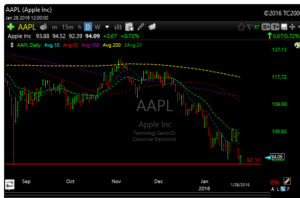 aapl daily