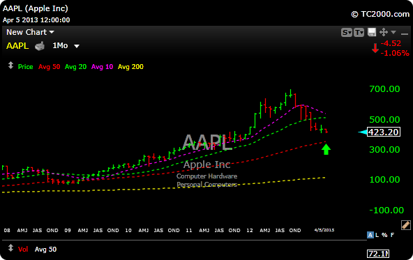 aapl monthly