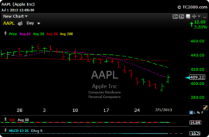 aapl