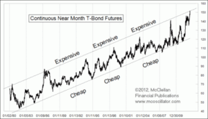 Chart by McClellan