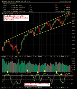 Dow Industrials-Caution