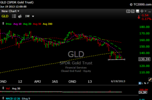 gld