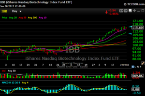 iShares Biotech