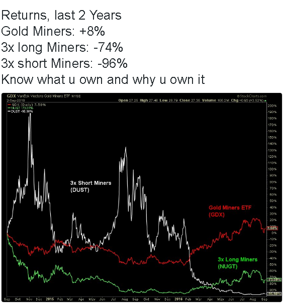miners-3x-chart