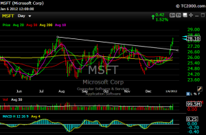 MSFT Daily