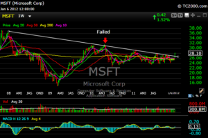 MSFT Weekly