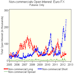 Non commercial Euro shorts