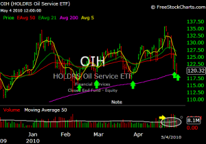 oih best free OIH