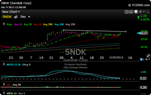 sndk daily