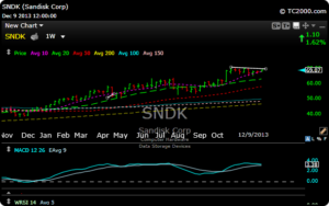 sndk weekly