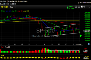 spx Held bottom of wedge so far
