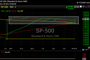 S&P 10 minute