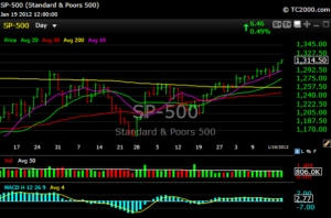 S&P