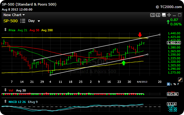 spx S&P