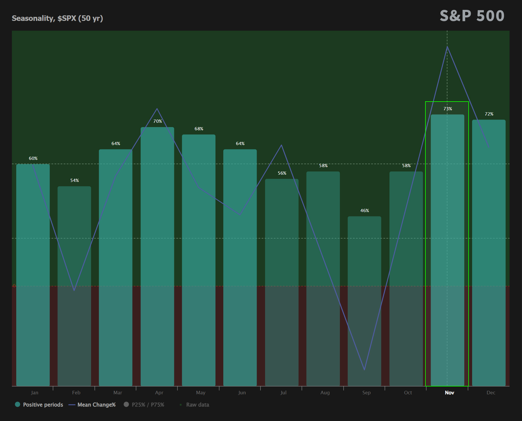 seasonality