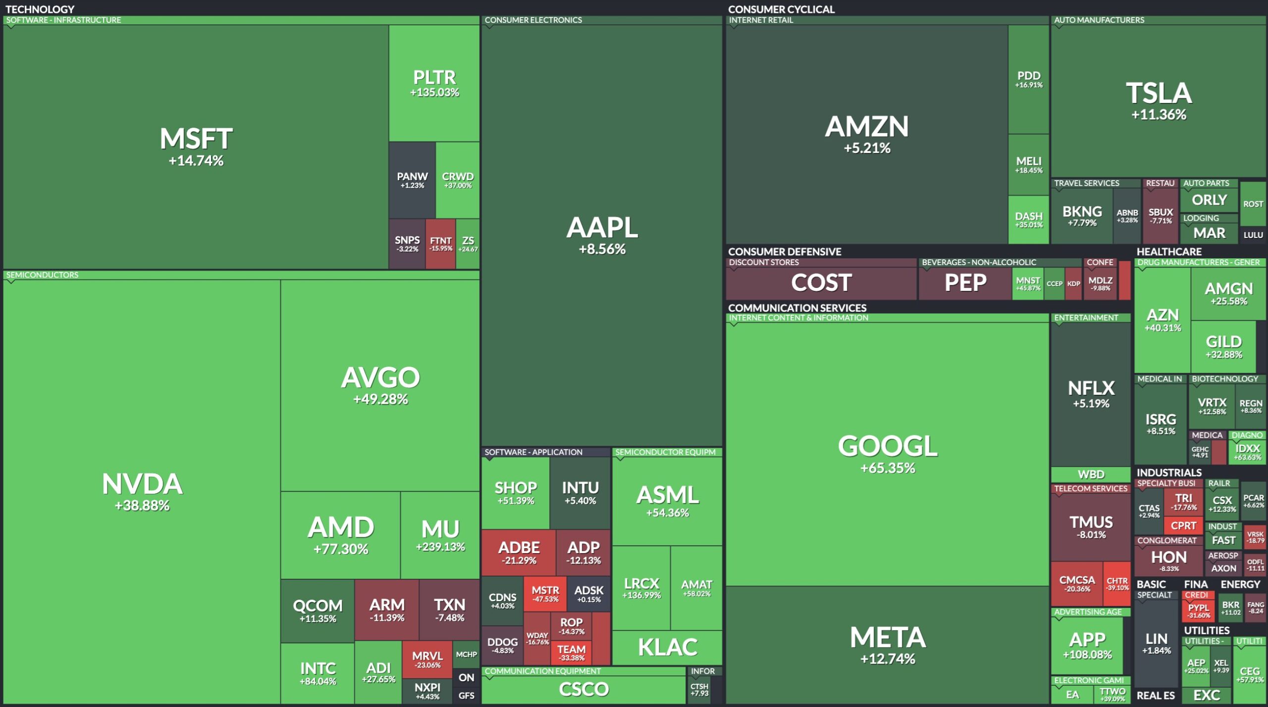 nasdaq performance 2025